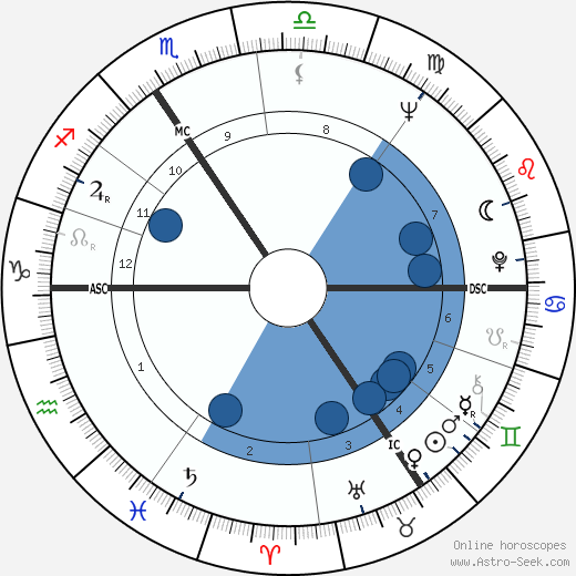 Jean-Claude van Itallie horoscope, astrology, sign, zodiac, date of birth, instagram
