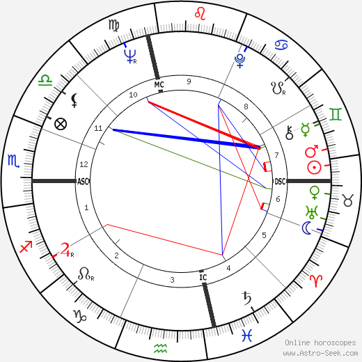 Joel Kupperman birth chart, Joel Kupperman astro natal horoscope, astrology