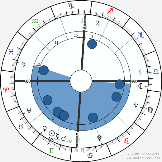 Keir Dullea wikipedia, biography, birth chart, instagram Keir Dullea wikipedia, horoscope, astrology, instagram