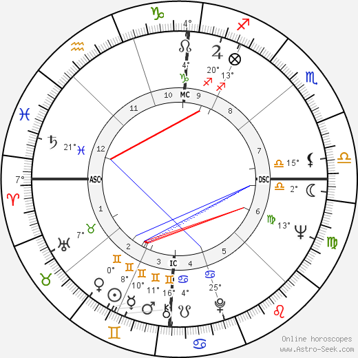 Keir Dullea birth chart, biography, wikipedia 2024, 2025