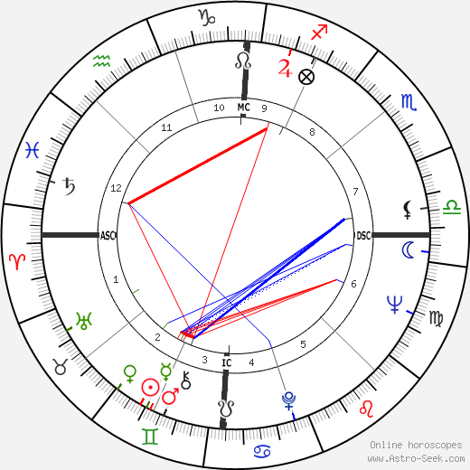 Keir Dullea birth chart, Keir Dullea astro natal horoscope, astrology