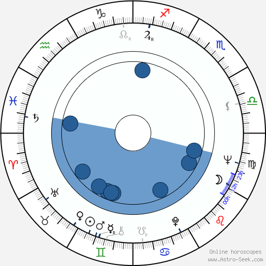 Louis Gossett Jr. wikipedia, horoscope, astrology, instagram