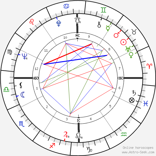 Manuel Benites birth chart, Manuel Benites astro natal horoscope, astrology