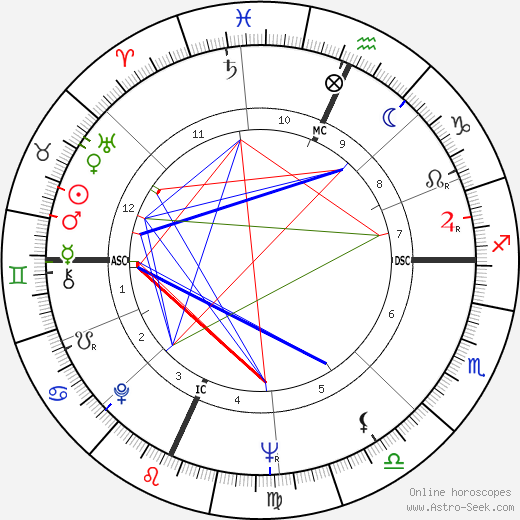 Millie Perkins birth chart, Millie Perkins astro natal horoscope, astrology