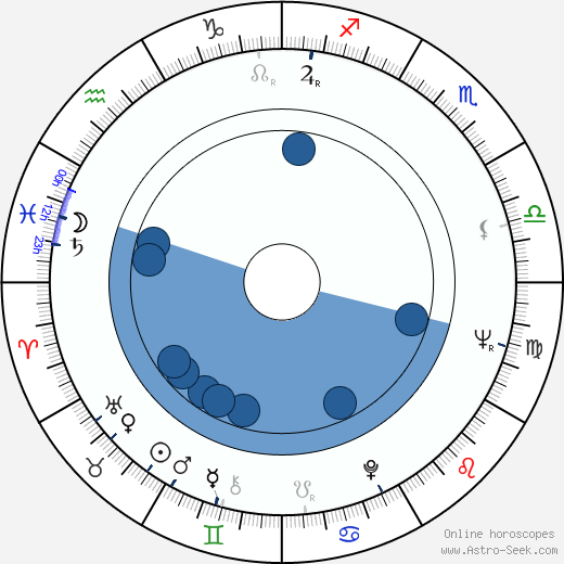 Paul Zindel wikipedia, horoscope, astrology, instagram