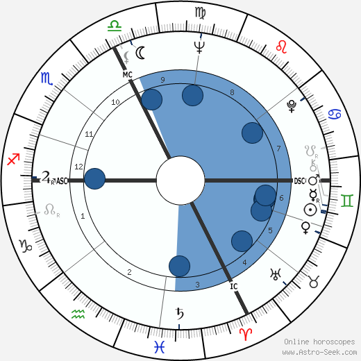 Birth chart of Ruta Lee - Astrology horoscope