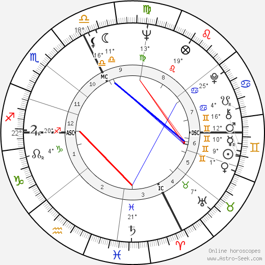 Birth chart of Ruta Lee - Astrology horoscope