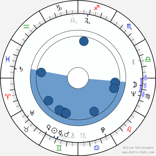Vyacheslav Ovchinnikov horoscope, astrology, sign, zodiac, date of birth, instagram