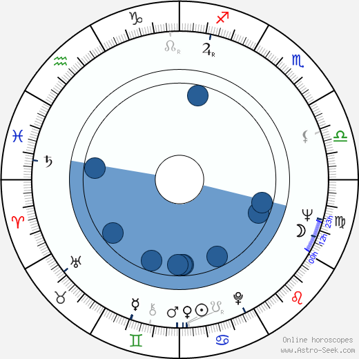 Andrzej Kostenko wikipedia, horoscope, astrology, instagram