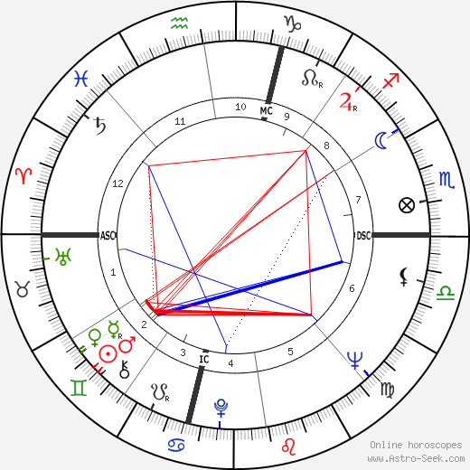 Bruce Dern birth chart, Bruce Dern astro natal horoscope, astrology