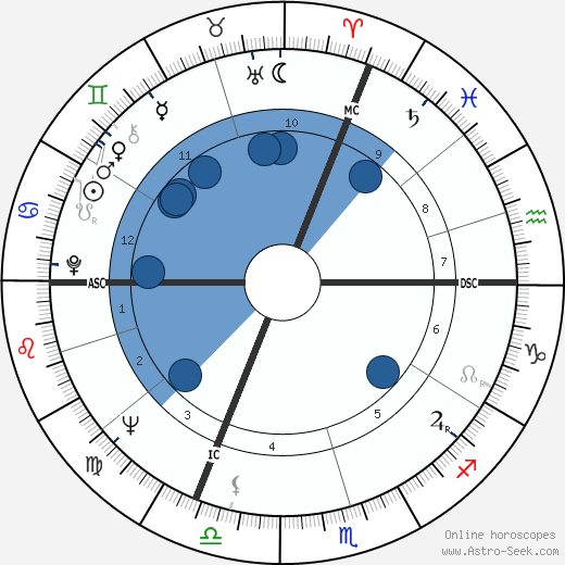 Claude Brasseur wikipedia, horoscope, astrology, instagram