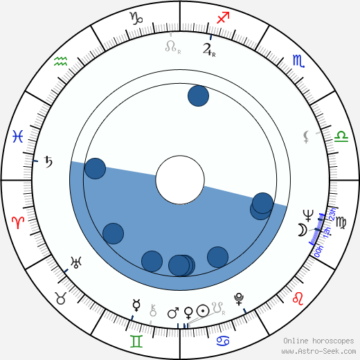Daniel E. Gill horoscope, astrology, sign, zodiac, date of birth, instagram