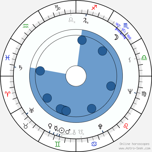Dave Conner horoscope, astrology, sign, zodiac, date of birth, instagram