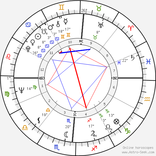Dave Van Ronk birth chart, biography, wikipedia 2024, 2025