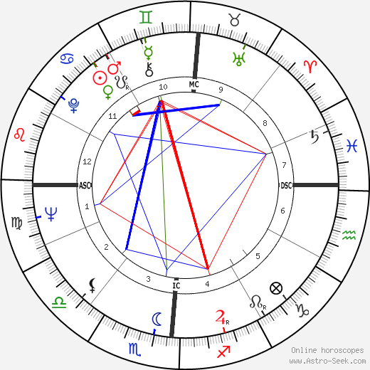 Dave Van Ronk birth chart, Dave Van Ronk astro natal horoscope, astrology