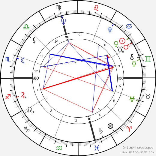 David Jenkins birth chart, David Jenkins astro natal horoscope, astrology