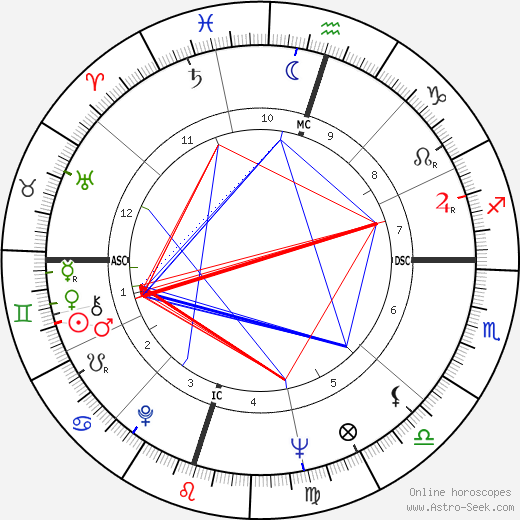 Ena Stanley birth chart, Ena Stanley astro natal horoscope, astrology