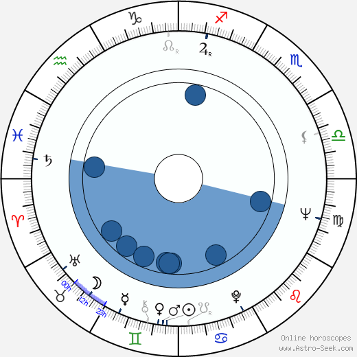Fred Karlin horoscope, astrology, sign, zodiac, date of birth, instagram