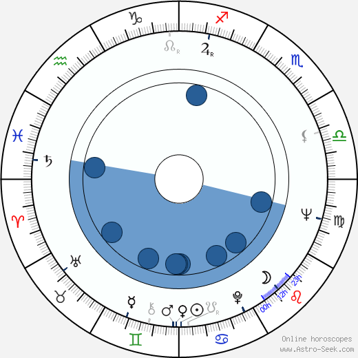 Gemma Cuervo horoscope, astrology, sign, zodiac, date of birth, instagram