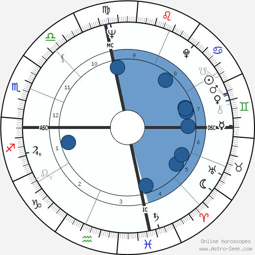 George Niederauer wikipedia, horoscope, astrology, instagram