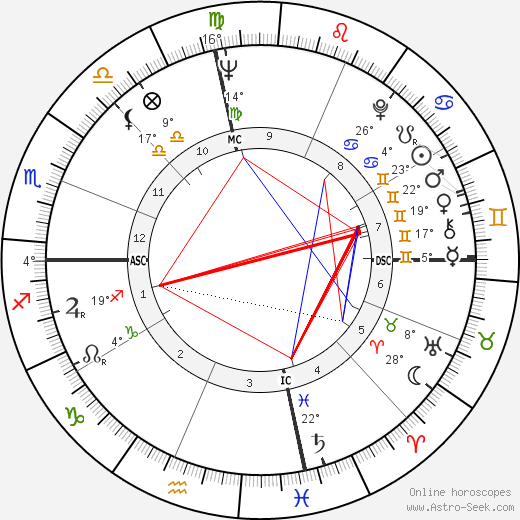 George Niederauer birth chart, biography, wikipedia 2024, 2025