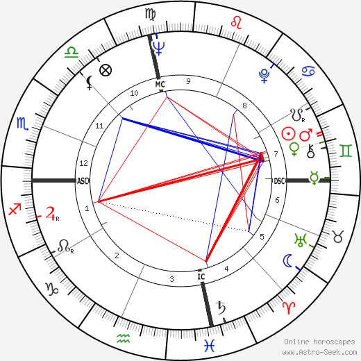 George Niederauer birth chart, George Niederauer astro natal horoscope, astrology