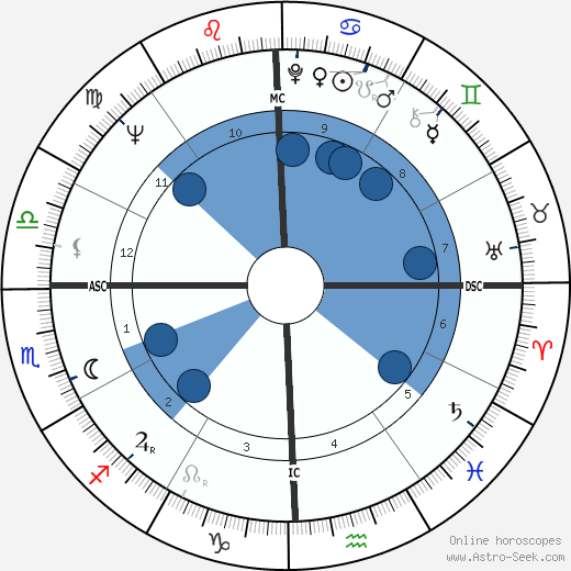 Nancy Dussault wikipedia, horoscope, astrology, instagram