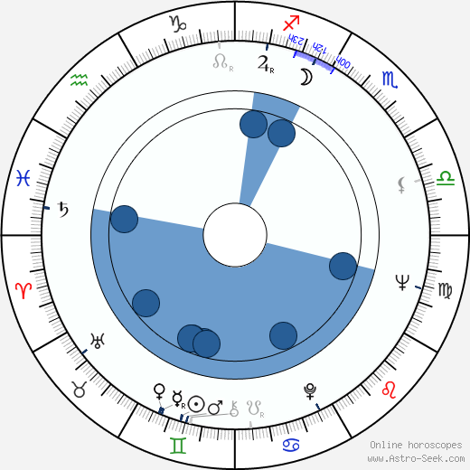 Nutan horoscope, astrology, sign, zodiac, date of birth, instagram