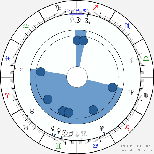 Pavel Švanda Oroscopo, astrologia, Segno, zodiac, Data di nascita, instagram
