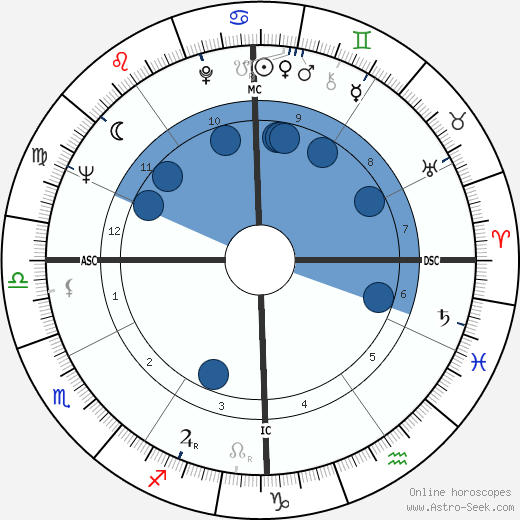 Richard Bach Oroscopo, astrologia, Segno, zodiac, Data di nascita, instagram