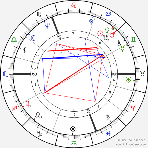 Robert MacLennan birth chart, Robert MacLennan astro natal horoscope, astrology