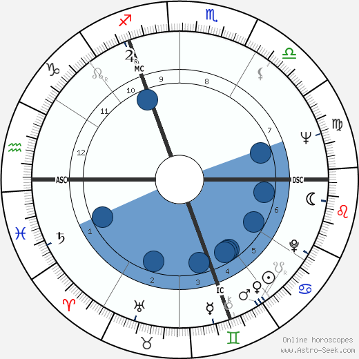 Rosemary Buckland wikipedia, horoscope, astrology, instagram