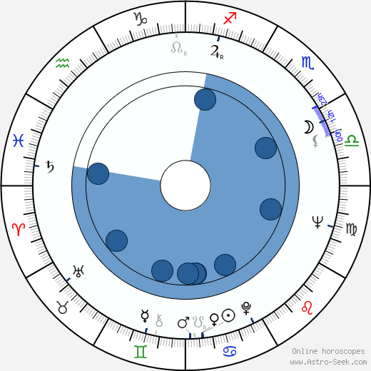 T. Y. Drake wikipedia, horoscope, astrology, instagram