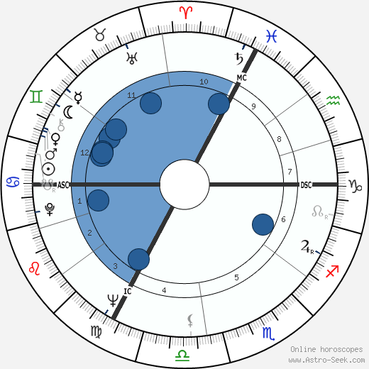 Victor Lanoux wikipedia, horoscope, astrology, instagram