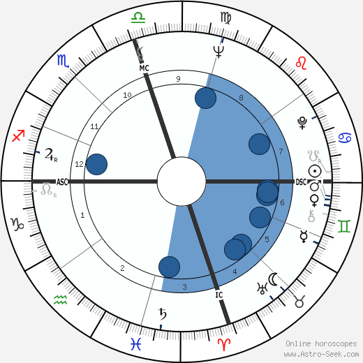 William Levada wikipedia, horoscope, astrology, instagram