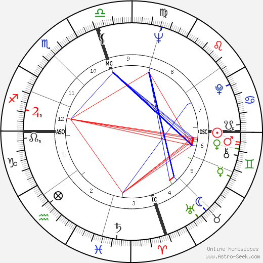 William Levada birth chart, William Levada astro natal horoscope, astrology