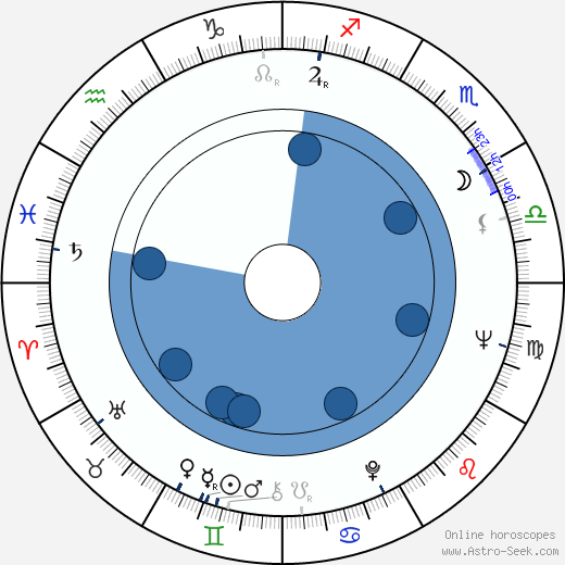 Zsolt Kézdi-Kovács wikipedia, horoscope, astrology, instagram