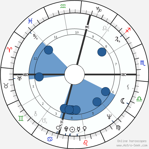 Anthony Kennedy wikipedia, horoscope, astrology, instagram