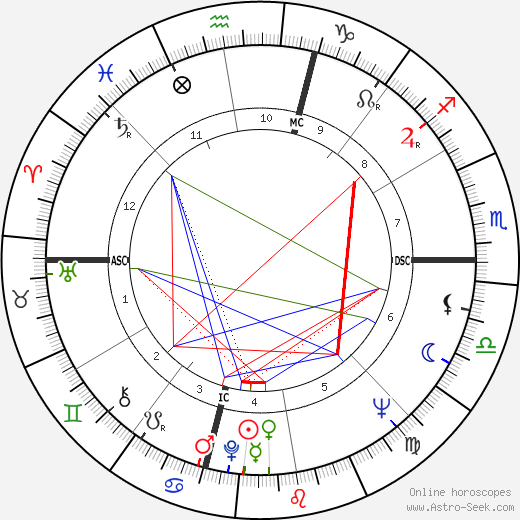 Anthony Kennedy birth chart, Anthony Kennedy astro natal horoscope, astrology