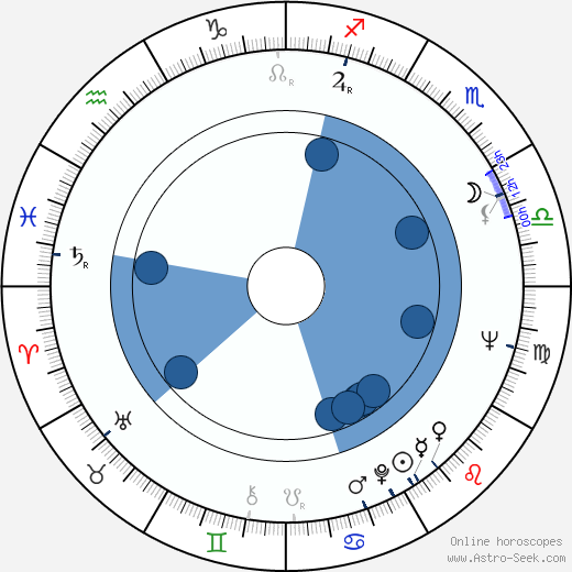 August Schellenberg wikipedia, horoscope, astrology, instagram
