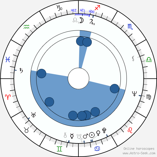 Baard Owe horoscope, astrology, sign, zodiac, date of birth, instagram