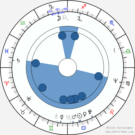 Bryan Izzard Oroscopo, astrologia, Segno, zodiac, Data di nascita, instagram