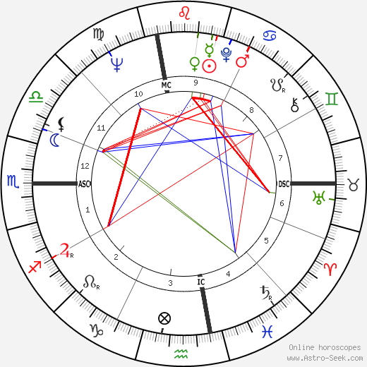 Dave Sime birth chart, Dave Sime astro natal horoscope, astrology