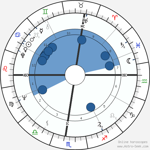 David Lee Jones horoscope, astrology, sign, zodiac, date of birth, instagram