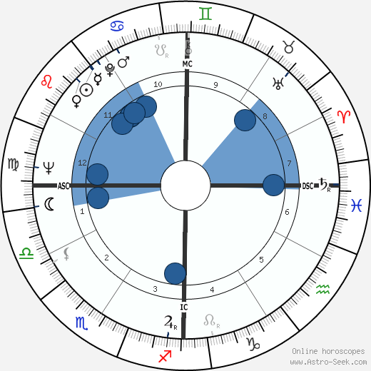 Don Drysdale wikipedia, biography, birth chart, instagram Don Drysdale wikipedia, horoscope, astrology, instagram