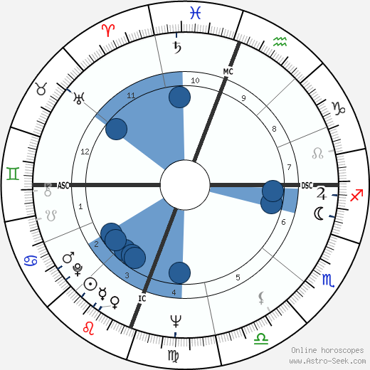 Elizabeth Dole wikipedia, horoscope, astrology, instagram