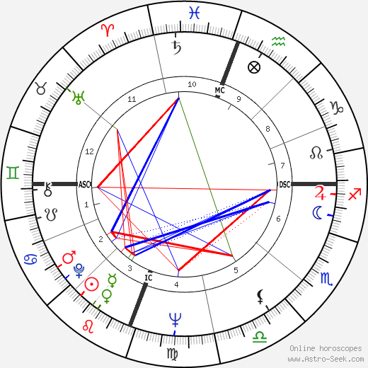 Elizabeth Dole birth chart, Elizabeth Dole astro natal horoscope, astrology