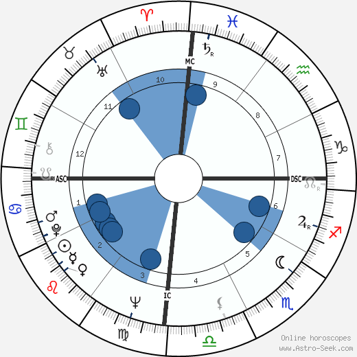 Garry Sobers wikipedia, biography, birth chart, instagram Garry Sobers wikipedia, horoscope, astrology, instagram