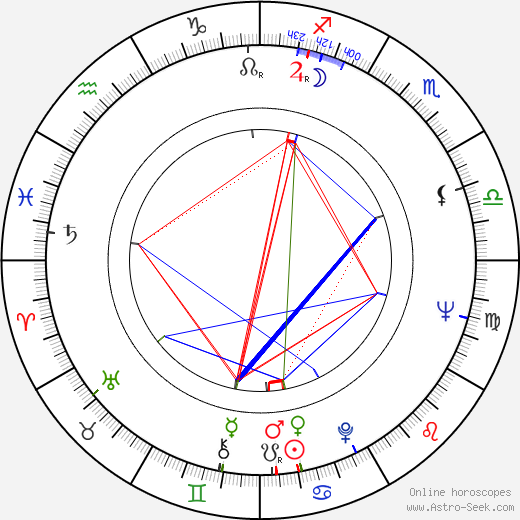 Géza Hofi birth chart, Géza Hofi astro natal horoscope, astrology