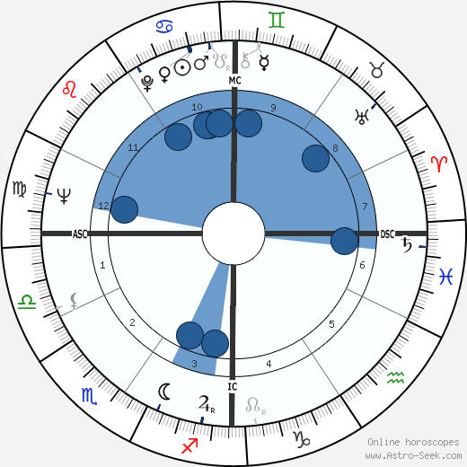 Henry Hart wikipedia, horoscope, astrology, instagram